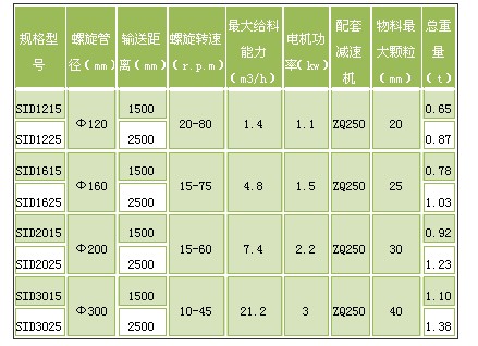 單管螺旋給料機技術參數.JPG