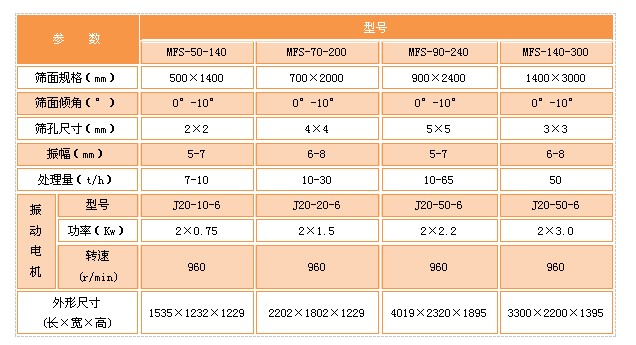 MFS煤粉篩技術參數圖.JPG